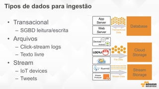 Tipos de dados para ingestão
• Transacional
– SGBD leitura/escrita
• Arquivos
– Click-stream logs
– Texto livre
• Stream
– IoT devices
– Tweets
Database
Cloud
Storage
Stream
Storage
 