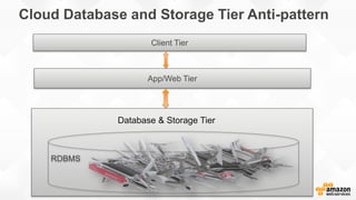 Cloud Database and Storage Tier Anti-pattern
App/Web Tier
Client Tier
Database & Storage Tier
 