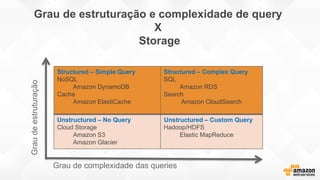 Grau de estruturação e complexidade de query
X
Storage
Structured – Simple Query
NoSQL
Amazon DynamoDB
Cache
Amazon ElastiCache
Structured – Complex Query
SQL
Amazon RDS
Search
Amazon CloudSearch
Unstructured – No Query
Cloud Storage
Amazon S3
Amazon Glacier
Unstructured – Custom Query
Hadoop/HDFS
Elastic MapReduce
Graudeestruturação
Grau de complexidade das queries
 