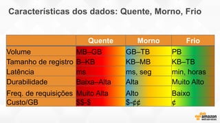 Características dos dados: Quente, Morno, Frio
Quente Morno Frio
Volume MB–GB GB–TB PB
Tamanho de registro B–KB KB–MB KB–TB
Latência ms ms, seg min, horas
Durabilidade Baixa–Alta Alta Muito Alto
Freq. de requisições Muito Alta Alto Baixo
Custo/GB $$-$ $-¢¢ ¢
 