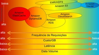 Amazon
RDS
Frequência de Requisições
alta baixa
Custo/GB
alta baixa
Latência
baixa alta
Data Volume
baixa alta
Amazon
Glacier
Amazon
CloudSearch
Estruturação
baixa
alta
Amazon
DynamoDB
Amazon
ElastiCache
 