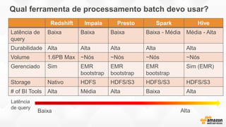 Qual ferramenta de processamento batch devo usar?
Redshift Impala Presto Spark Hive
Latência de
query
Baixa Baixa Baixa Baixa - Média Média - Alta
Durabilidade Alta Alta Alta Alta Alta
Volume 1.6PB Max ~Nós ~Nós ~Nós ~Nós
Gerenciado Sim EMR
bootstrap
EMR
bootstrap
EMR
bootstrap
Sim (EMR)
Storage Nativo HDFS HDFS/S3 HDFS/S3 HDFS/S3
# of BI Tools Alta Média Alta Baixa Alta
Latência
de query
Baixa Alta
 