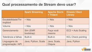 Qual processamento de Stream devo usar?
Spark Streaming Apache Storm
+ Trident
Kinesis Client
Library
Escalabilidade/Thr
oughput
~ Nós ~ Nós ~ Nós
Volume ~ Nós ~ Nós ~ Nós
Gerenciamento Sim (EMR
bootstrap)
Faça você
mesmo
EC2 + Auto Scaling
Tolerância a falhas Built-in Built-in KCL Check pointing
Linguagens de
programação / API
Java, Python, Scala Java, Scala,
Clojure
Java, Python
 