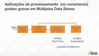 Aplicações de processamento (ou conectores)
podem gravar em Múltiplos Data Stores
Amazon
Kinesis
Amazon
Kinesis
Connectors
Amazon
S3
Data Amazon
DynamoDB
Lambda Architecture
Análise
Real Time
Análise
Exploratória
 