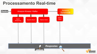 Spark
Streaming
Amazon Kinesis / KafkaDados
Apache Storm Native Client
Processamento Real-time
Amazon
DynamoDB
Native
Client
Respostas
 