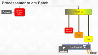Amazon
Redshift
Hive
Spark,
Presto
Amazon
Kinesis/
Kafka
Amazon S3Dados
Respostas
Processamento em Batch
 
