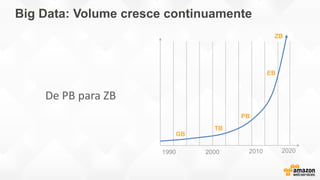 Big Data: Volume cresce continuamente
De PB para ZB
GB
TB
PB
ZB
EB
1990 2000 2010 2020
 