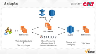 Solução powered by
Web Infrastructure
&
Security Layer
Report Rendering
(Tableau Server &
Custom Dashboards)
Storage and
Querying
"ETL" layer
 