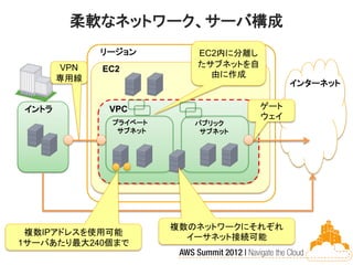 柔軟なネットワーク、サーバ構成
             リージョン        EC2内に分離し
       VPN                たサブネットを自
             EC2
       専用線                  由に作成
                                           インターネット

イントラ          VPC                    ゲート
                                     ウェイ
              プライベート      パブリック
               サブネット       サブネット




                       複数のネットワークにそれぞれ
 複数IPアドレスを使用可能
                         イーサネット接続可能
1サーバあたり最大240個まで
 