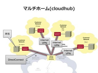 マルチホーム(cloudhub)




本社

                  Internet
                    VPN      Internet
                               VPN

                                        Internet
                                          VPN

 DirectConnect
 