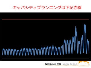 キャパシティプランニングは下記赤線
 