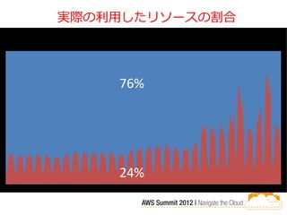 実際の利用したリソースの割合




    76%




    24%
 