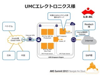UMCエレクトロニクス様
                                                 外部からのメンテナンス用
                                                    踏み台サーバ



                                                                                               Realtech
ベトナム                                                                                             様

                                                                          Elastic IP   Internet接続用
                                                                                          Gateway
                     Internet-VPN
                                    EC2 for SAP A1        NAT Instance
   Singtel様                           Production
               IGW
  Global WAN                                                 Elastic IP                        Internet



                                      EC2 for SAP
                                       Dev/Test
                                    VPC Private Subnet       VPC Public Subnet
日本             中国                                                                               SAP様
                                               AWS Singapore Region
 