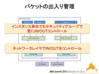 パケットの出入り管理


インスタンス単位でもセキュリティグループで
     更にIN/OUTコントロール



ネットワークレイヤでIN/OUTをコントロール
 