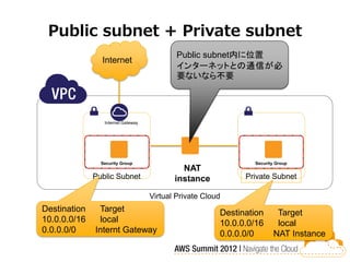 Public subnet + Private subnet
                                            Public subnet内に位置
                Internet
                                            インターネットとの通信が必
                                            要ないなら不要




                 Internet Gateway




                Security Group                                  Security Group
                                             NAT
              Public Subnet                instance           Private Subnet

                                    Virtual Private Cloud
Destination    Target                                   Destination      Target
10.0.0.0/16    local                                    10.0.0.0/16      local
0.0.0.0/0     Internt Gateway                           0.0.0.0/0       NAT Instance
 