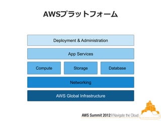 AWSプラットフォーム


          Deployment & Administration


                 App Services


Compute             Storage             Database


                  Networking


           AWS Global Infrastructure
 