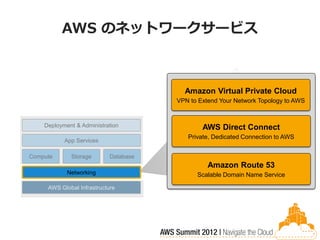 AWS のネットワークサービス



                                         Amazon Virtual Private Cloud
                                       VPN to Extend Your Network Topology to AWS


    Deployment & Administration                AWS Direct Connect
                                          Private, Dedicated Connection to AWS
           App Services

Compute      Storage        Database
                                                 Amazon Route 53
            Networking                       Scalable Domain Name Service

     AWS Global Infrastructure
 