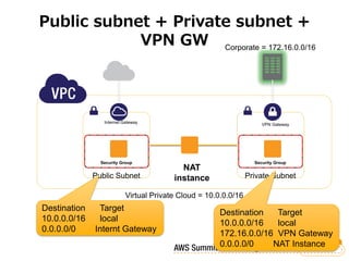 Public subnet + Private subnet +
            VPN GW Corporate = 172.16.0.0/16




                 Internet Gateway                                     VPN Gateway




                Security Group                                     Security Group
                                           NAT
              Public Subnet              instance                Private Subnet

                           Virtual Private Cloud = 10.0.0.0/16
Destination    Target
                                                       Destination   Target
10.0.0.0/16    local
                                                       10.0.0.0/16   local
0.0.0.0/0     Internt Gateway
                                                       172.16.0.0/16 VPN Gateway
                                                       0.0.0.0/0    NAT Instance
 