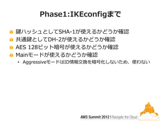 Phase1:IKEconfigまで

鍵ハッシュとしてSHA-1が使えるかどうか確認
共通鍵としてDH-2が使えるかどうか確認
AES 128ビット暗号が使えるかどうか確認
Mainモードが使えるかどうか確認
• AggressiveモードはID情報交換を暗号化しないため、使わない
 
