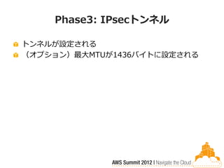 Phase3: IPsecトンネル

トンネルが設定される
（オプション）最大MTUが1436バイトに設定される
 