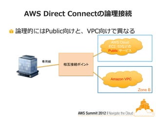 AWS Direct Connectの論理接続

論理的にはPublic向けと、VPC向けで異なる
                         AWS Cloud
                        EC2, S3などの
                        Public サービス

                                      Zone A
       専用線
             相互接続ポイント



                         Amazon VPC
 お客様

                                      Zone B
 
