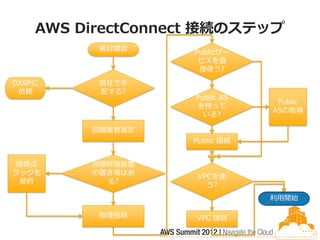 AWS DirectConnect 接続のステップ
                                    検討開始    Publicサー
                                             ビスを直
                                             接使う?
DXSPに                               自社で手
 依頼                                 配する?
                                            Public AS
                                                         Public
DXSP:                                       を持って
                                                        ASの取得
Direct Connect Solution Provider              いる?

                                   回線業者選定
                                            Public 接続


 接続点                               回線終端装置
ラックを                               の置き場はあ
                                             VPCを使
 契約                                  る?
                                               う?
                                                        利用開始

                                    物理接続    VPC 接続
 