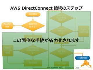 AWS DirectConnect 接続のステップ
                                    検討開始    Publicサー
                                             ビスを直
                                             接使う?
DXSPに                               自社で手
 依頼                                 配する?
                                            Public AS
                                                         Public
DXSP:                                       を持って
                                                        ASの取得
Direct Connect Solution Provider              いる?

                                   回線業者選定
             この面倒な手続が省力化されます
                       Public 接続


 接続点                               回線終端装置
ラックを                               の置き場はあ
                                            VPCを使
 契約                                  る?
                                              う?
                                                        利用開始

                                    物理接続    VPC 接続
 