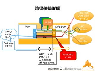 論理接続形態
                                                     EC2,S3な
                                                     どのPublic
                                                     サービス
                       VLAN
                        VLAN        Equinix TY２
                         VLAN
            ラック                     AWSラック             VPC
                                                     （ZoneA)
キャリア                   10G
                  R             R
バック
ボーン                    1G
                                                       VPC
                                                     （ZoneB)
End user
 （多数）
                                                  AWSの責任範囲

      ネットワークプロバイダ     コロケーション            Public向け
      またはEUの責任範囲      プロバイダ                VLAN
                      の責任範囲
                      （構内配線のみ）
 