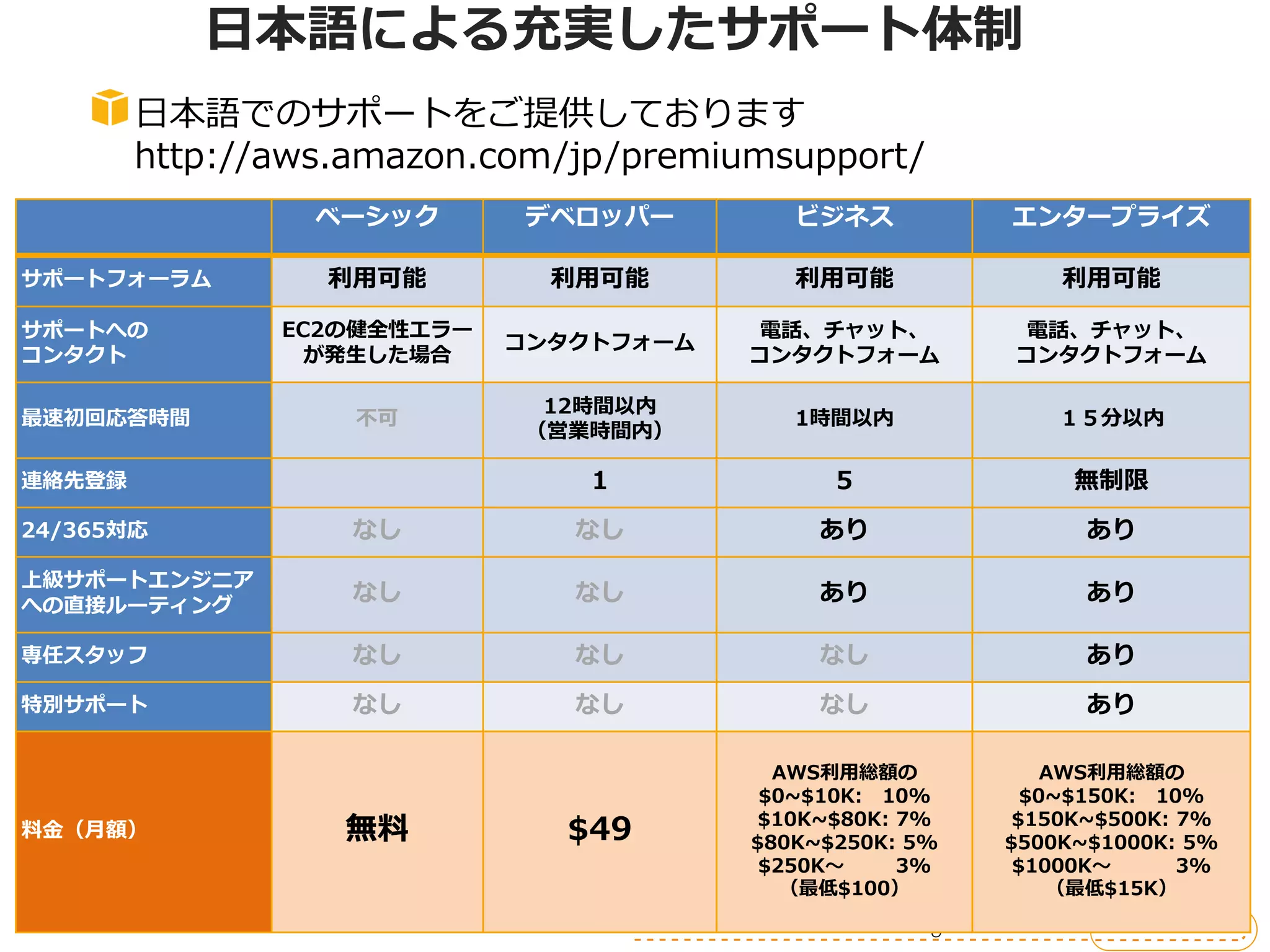日本語による充実したサポート体制
        日本語でのサポートをご提供しております
        http://aws.amazon.com/jp/premiumsupport/
                 ベーシック      デベロッパー         ビジネス          エンタープライズ

サポートフォーラム        利用可能         利用可能         利用可能              利用可能

サポートへの         EC2の健全性エラー                電話、チャット、         電話、チャット、
                            コンタクトフォーム
コンタクト            が発生した場合                コンタクトフォーム        コンタクトフォーム

                              12時間以内
最速初回応答時間           不可                      1時間以内             １５分以内
                             （営業時間内）

連絡先登録                           1             5               無制限
24/365対応           なし          なし            あり                あり
上級サポートエンジニア
への直接ルーティング
                   なし          なし            あり                あり

専任スタッフ             なし          なし            なし                あり
特別サポート             なし          なし            なし                あり

                                          AWS利用総額の           AWS利用総額の
                                         $0~$10K: 10%      $0~$150K: 10%
                                        $10K~$80K: 7%     $150K~$500K: 7%
料金（月額）            無料          $49       $80K~$250K: 5%   $500K~$1000K: 5%
                                         $250K～    3%     $1000K～      3%
                                           （最低$100）          （最低$15K）
 
