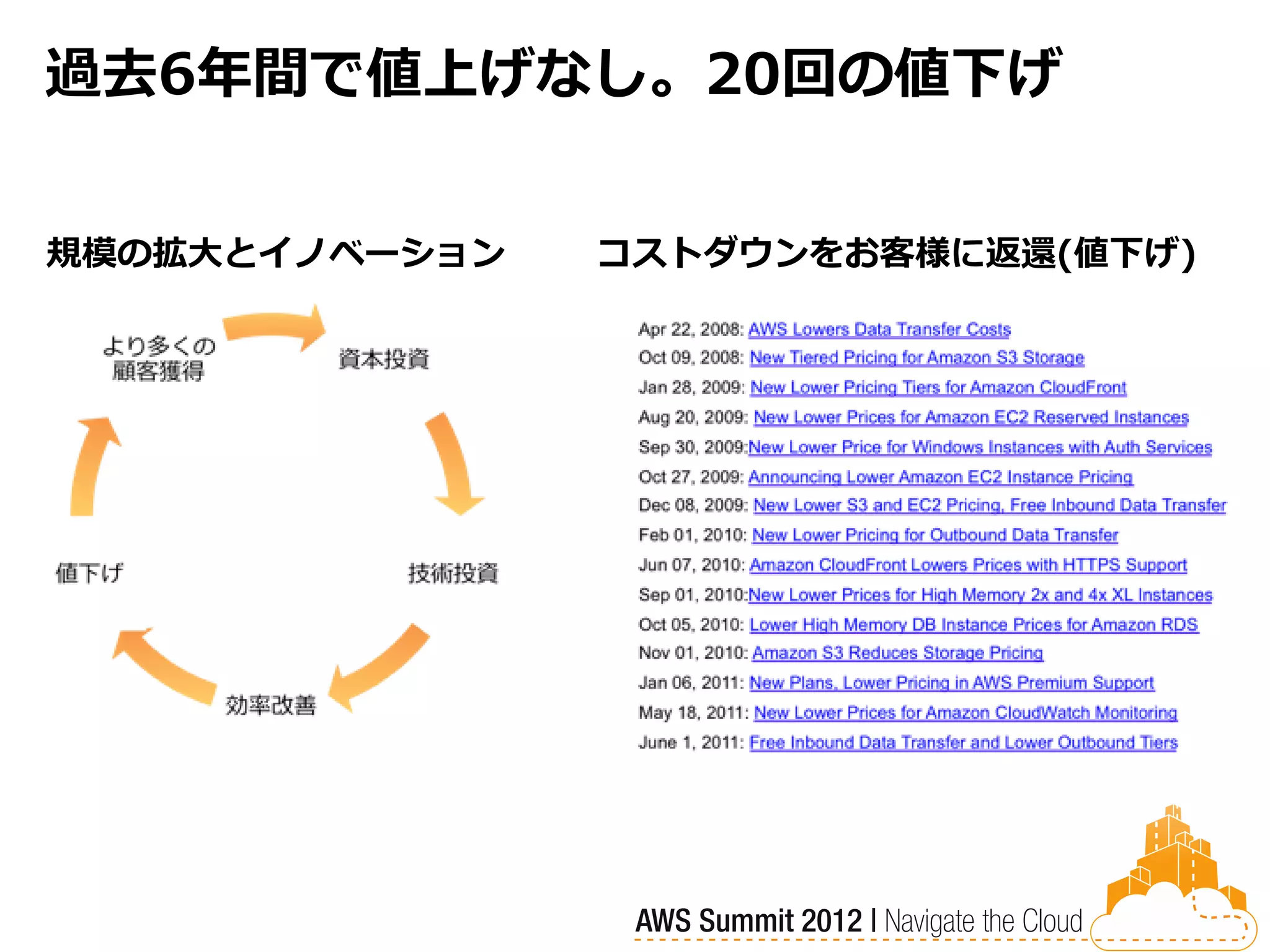 過去6年間で値上げなし。20回の値下げ


規模の拡大とイノベーション   コストダウンをお客様に返還(値下げ)
 
