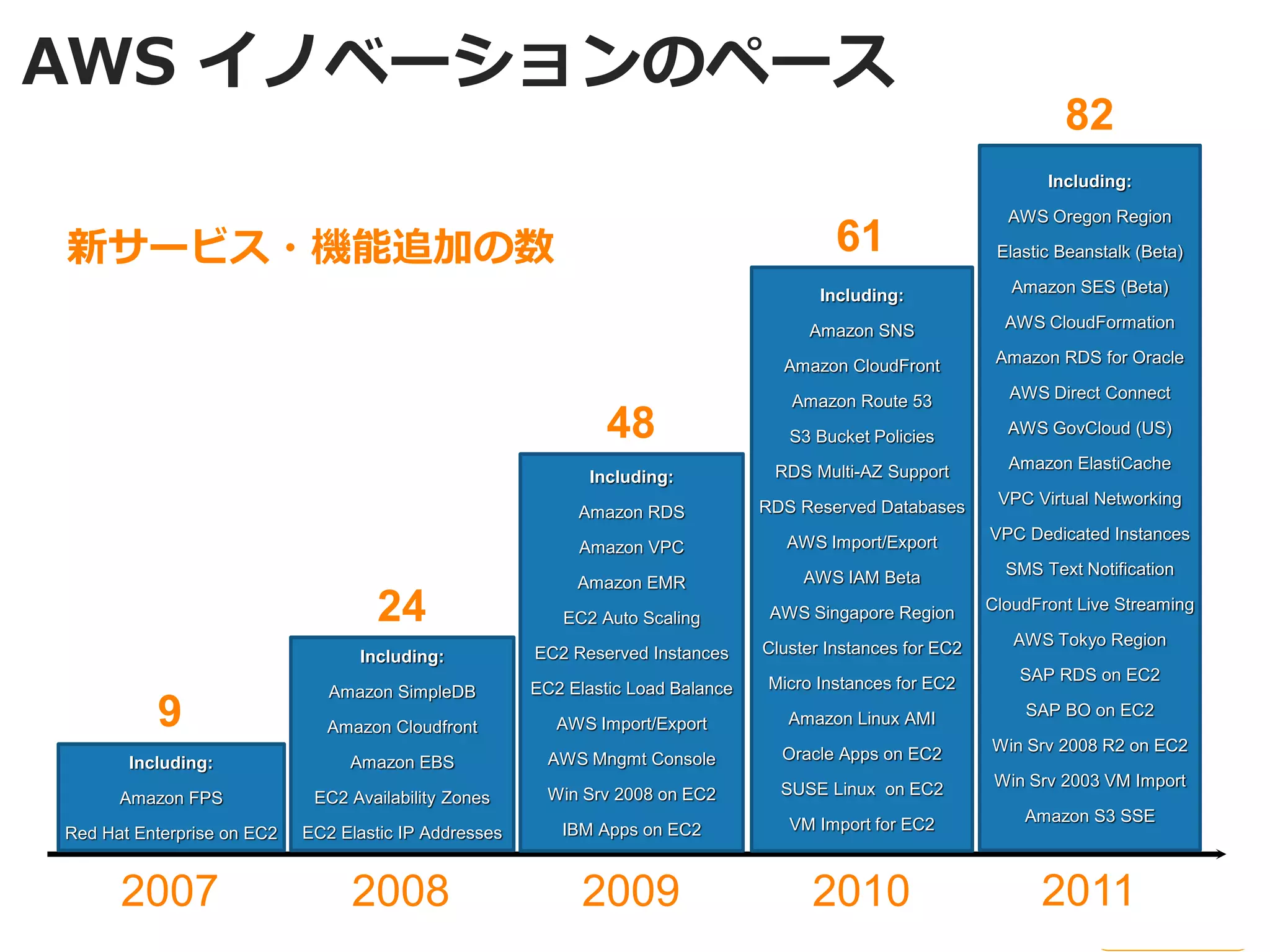 AWS イノベーションのペース
                                                                                                                       82
                                                                                                                     Including:

                                                                                                                AWS Oregon Region

新サービス・機能追加の数                                                                               61                  Elastic Beanstalk (Beta)

                                                                                         Including:              Amazon SES (Beta)

                                                                                       Amazon SNS               AWS CloudFormation

                                                                                    Amazon CloudFront          Amazon RDS for Oracle

                                                                                     Amazon Route 53            AWS Direct Connect

                                                                48                   S3 Bucket Policies         AWS GovCloud (US)

                                                                                   RDS Multi-AZ Support         Amazon ElastiCache
                                                              Including:
                                                                                  RDS Reserved Databases       VPC Virtual Networking
                                                            Amazon RDS
                                                                                     AWS Import/Export        VPC Dedicated Instances
                                                            Amazon VPC
                                                                                       AWS IAM Beta             SMS Text Notification
                                                            Amazon EMR
                                     24                   EC2 Auto Scaling         AWS Singapore Region       CloudFront Live Streaming

                                                                                  Cluster Instances for EC2      AWS Tokyo Region
                                  Including:           EC2 Reserved Instances
                                                                                  Micro Instances for EC2         SAP RDS on EC2
                               Amazon SimpleDB         EC2 Elastic Load Balance
          9                   Amazon Cloudfront           AWS Import/Export          Amazon Linux AMI             SAP BO on EC2

                                                                                    Oracle Apps on EC2        Win Srv 2008 R2 on EC2
       Including:                Amazon EBS              AWS Mngmt Console
                                                                                    SUSE Linux on EC2          Win Srv 2003 VM Import
      Amazon FPS             EC2 Availability Zones      Win Srv 2008 on EC2
                                                                                     VM Import for EC2            Amazon S3 SSE
Red Hat Enterprise on EC2   EC2 Elastic IP Addresses      IBM Apps on EC2



      2007                       2008                        2009                       2010                        2011
 