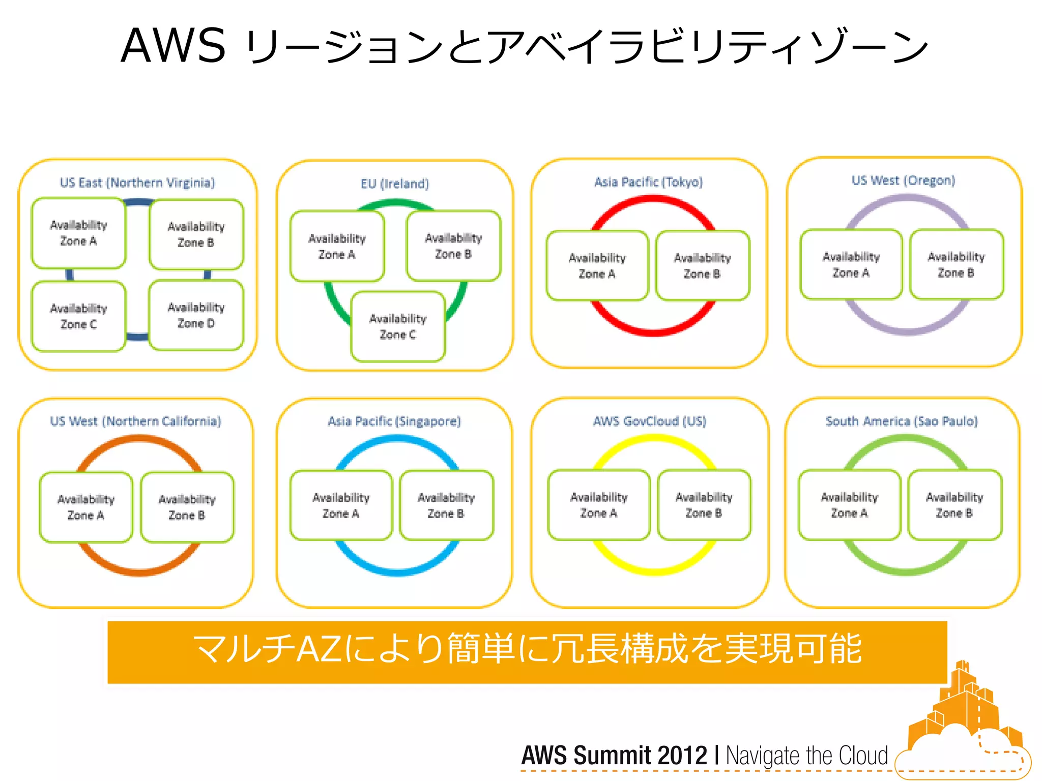 AWS リージョンとアベイラビリティゾーン




 マルチAZにより簡単に冗長構成を実現可能
 