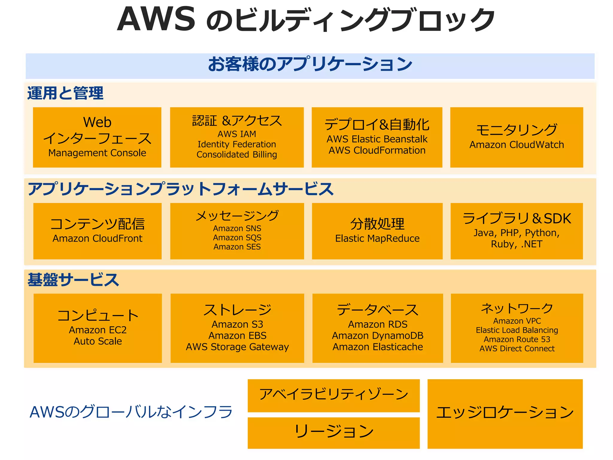 AWS のビルディングブロック
                           お客様のアプリケーション
運用と管理Block Services
Building
    Web                 認証 &アクセス                デプロイ&自動化
                            AWS IAM                                         モニタリング
 インターフェース               Identity Federation
                                                 AWS Elastic Beanstalk
                                                                           Amazon CloudWatch
  Management Console    Consolidated Billing     AWS CloudFormation



アプリケーションプラットフォームサービス
                        メッセージング                                           ライブラリ＆SDK
  コンテンツ配信                   Amazon SNS               分散処理
                                                                           Java, PHP, Python,
  Amazon CloudFront         Amazon SQS            Elastic MapReduce
                            Amazon SES                                        Ruby, .NET



基盤サービス
                          ストレージ                    データベース                    ネットワーク
   コンピュート                                                                        Amazon VPC
                           Amazon S3                Amazon RDS
     Amazon EC2                                                             Elastic Load Balancing
                          Amazon EBS              Amazon DynamoDB             Amazon Route 53
      Auto Scale
                       AWS Storage Gateway        Amazon Elasticache         AWS Direct Connect




                                       アベイラビリティゾーン
AWSのグローバルなインフラ                                                           エッジロケーション
                                               リージョン
 