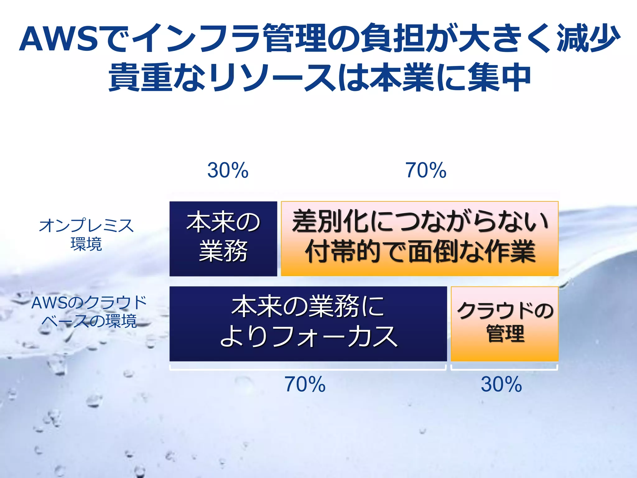 AWSでインフラ管理の負担が大きく減少
   貴重なリソースは本業に集中

           30%         70%

オンプレミス     本来の   差別化につながらない
  環境
            業務    付帯的で面倒な作業
AWSのクラウド
 ベースの環境
            本来の業務に           クラウドの
            よりフォーカス            管理

                 70%          30%
 