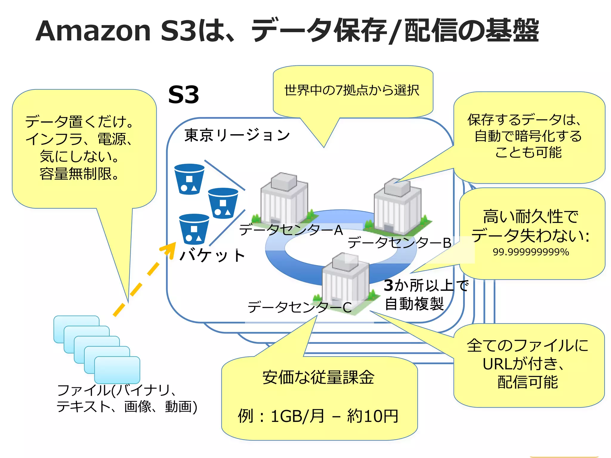 Amazon S3は、データ保存/配信の基盤

           S3       世界中の7拠点から選択

データ置くだけ。                              保存するデータは、
インフラ、電源、   東京リージョン                    自動で暗号化する
 気にしない。                                 ことも可能
 容量無制限。

                                       高い耐久性で
                データセンターA              データ失わない:
                           データセンターB
                                       99.999999999%
           バケット
                             3か所以上で
                  データセンターC   自動複製

                                      全てのファイルに
                                       URLが付き、
                   安価な従量課金              配信可能
  ファイル(バイナリ、
  テキスト、画像、動画)
                例：1GB/月 – 約10円
 
