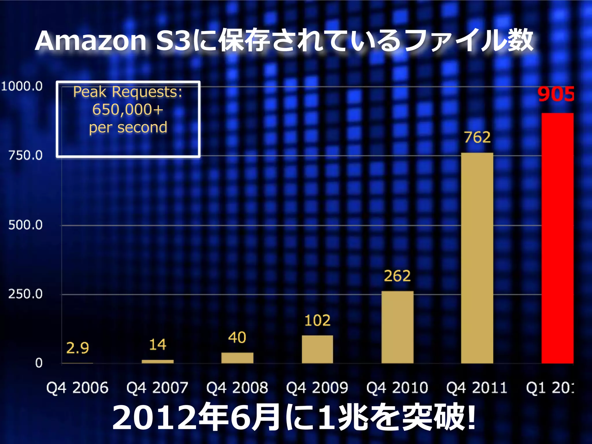 Amazon S3に保存されているファイル数
 Peak Requests:
   650,000+
   per second




     2012年6月に1兆を突破!
 
