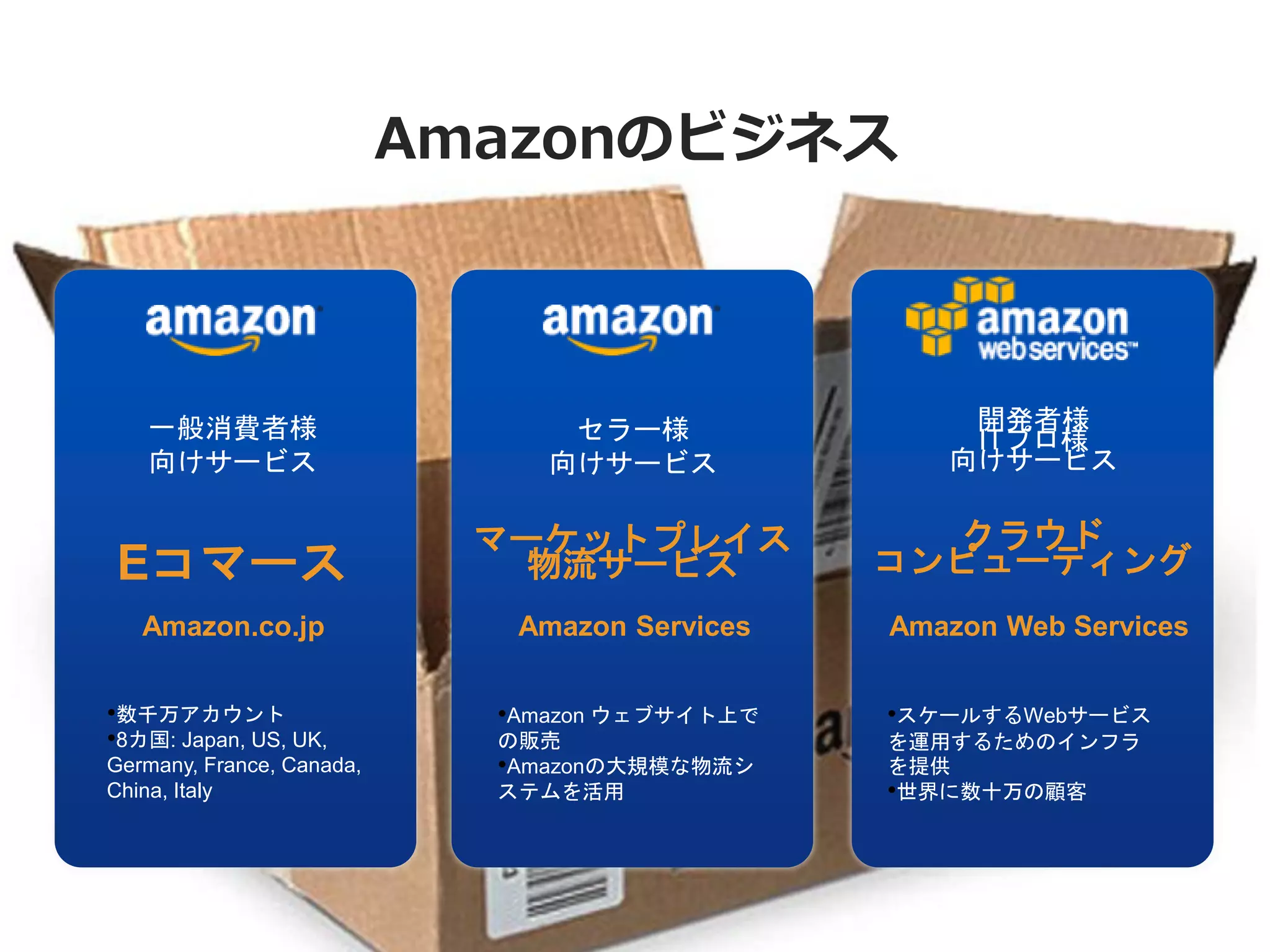 Amazonのビジネス



   一般消費者様                        セラー様               開発者様
                                                    ITプロ様
   向けサービス                       向けサービス             向けサービス

                             マーケットプレイス            クラウド
Eコマース                          物流サービス           コンピューティング
   Amazon.co.jp               Amazon Services   Amazon Web Services


•数千万アカウント                    •Amazon ウェブサイト上で   •スケールするWebサービス
•8カ国: Japan, US, UK,         の販売                を運用するためのインフラ
Germany, France, Canada,     •Amazonの大規模な物流シ    を提供
China, Italy                 ステムを活用             •世界に数十万の顧客
 
