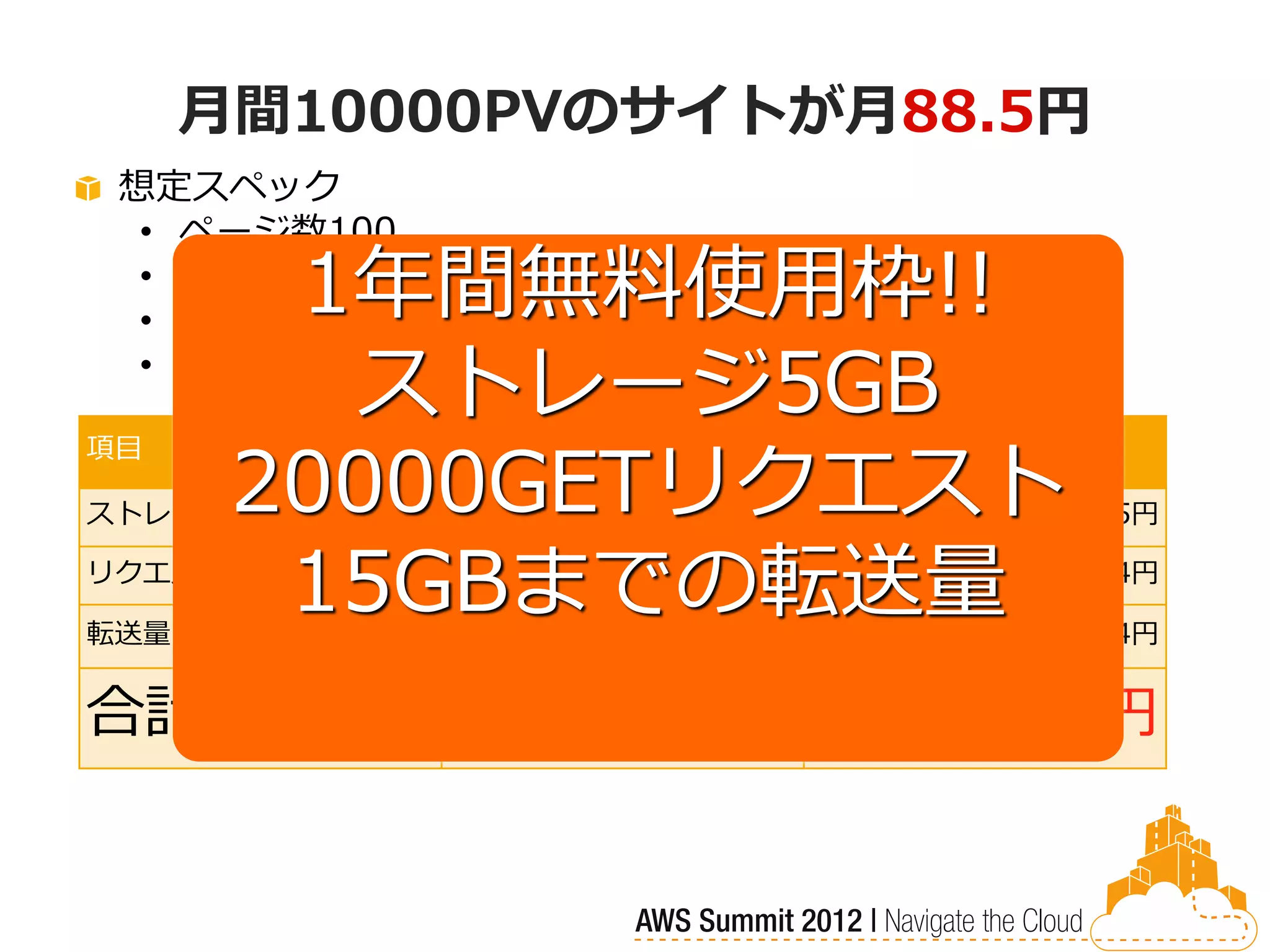 月間10000PVのサイトが月88.5円
 想定スペック
  • ページ数100
         1年間無料使用枠!!
  • 1ページ当たりのファイル数 30
  • 1ページ当たりの平均サイズ 500KB

          ストレージ5GB
  • 月間PV 10000


        20000GETリクエスト
項目         単価                 金額

ストレージ      10円/GB                     0.5円

リクエスト

転送量
         15GBまでの転送量
           0.78円/10000リクエスト

           15.7円/GB
                                      24円

                                      64円


合計                                 88.5円
 