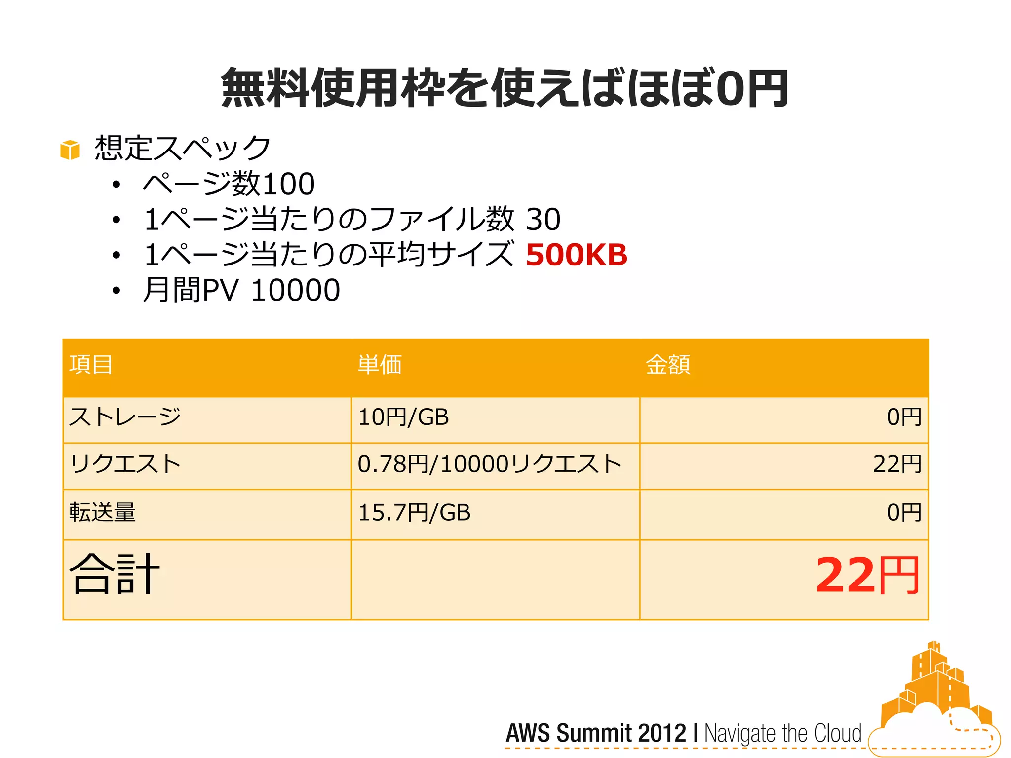 無料使用枠を使えばほぼ0円
 想定スペック
  • ページ数100
  • 1ページ当たりのファイル数 30
  • 1ページ当たりの平均サイズ 500KB
  • 月間PV 10000

項目         単価                 金額

ストレージ      10円/GB                   0円

リクエスト      0.78円/10000リクエスト         22円

転送量        15.7円/GB                 0円


合計                                 22円
 
