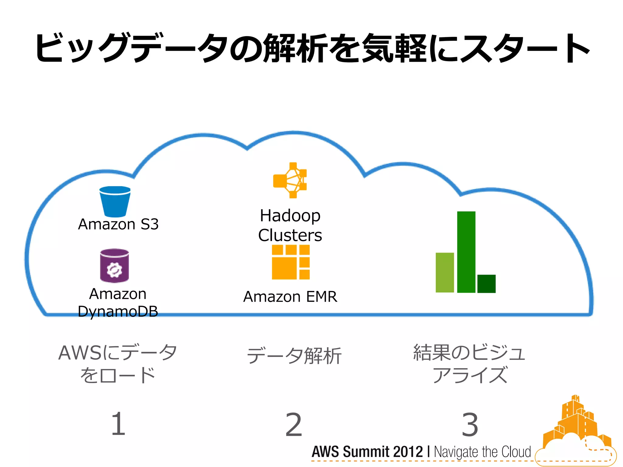ビッグデータの解析を気軽にスタート




 Amazon S3
              Hadoop
              Clusters


  Amazon     Amazon EMR
 DynamoDB

AWSにデータ      データ解析        結果のビジュ
 をロード                      アライズ

    1            2          3
 