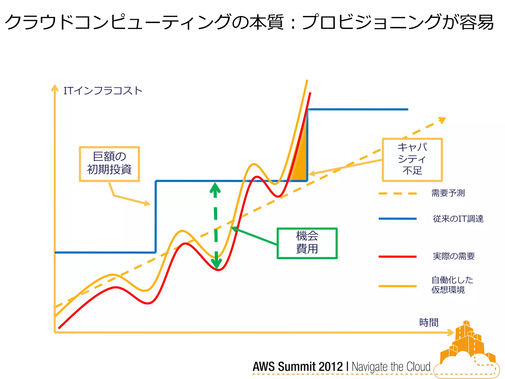 クラウドコンピューティングの本質：プロビジョニングが容易


   ITインフラコスト




                      キャパ
     巨額の              シティ
     初期投資              不足

                            需要予測


                            従来のIT調達

                機会
                費用
                            実際の需要

                            自働化した
                            仮想環境


                        時間
 