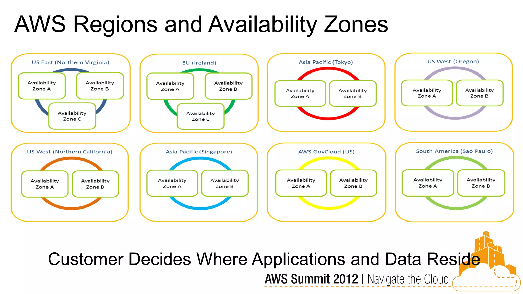 AWS Regions and Availability Zones




   Customer Decides Where Applications and Data Reside
 
