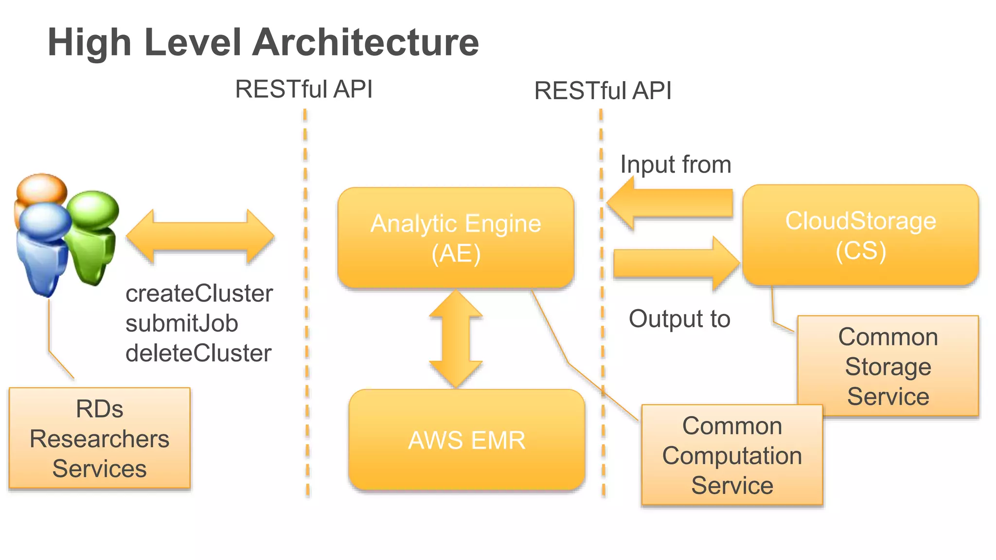 High Level Architecture
Analytic Engine
(AE)
CloudStorage
(CS)
createCluster
submitJob
deleteCluster
Input from
Output to
AWS EMR
RESTful API RESTful API
RDs
Researchers
Services
Common
Storage
Service
Common
Computation
Service
 