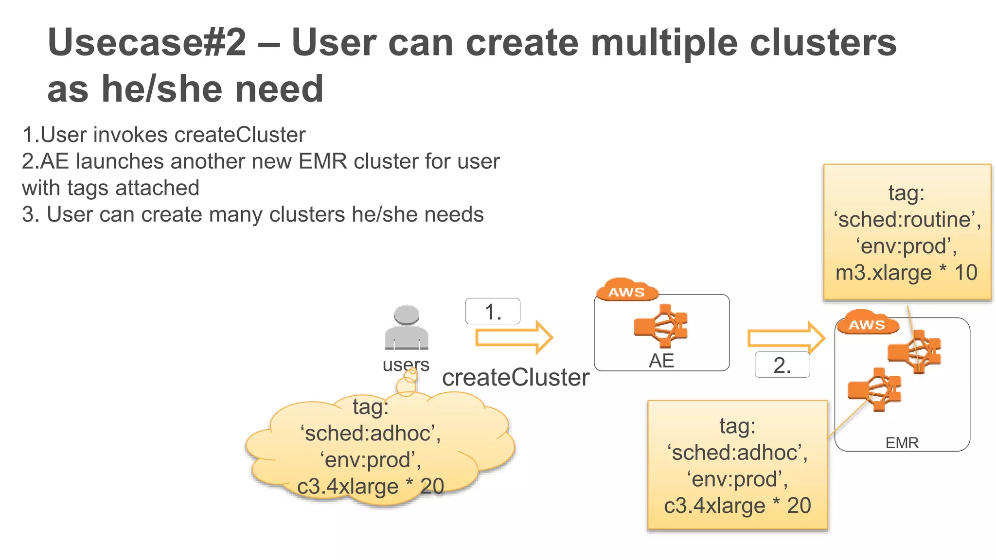 Usecase#2 – User can create multiple clusters
as he/she need
AEusers
createCluster
EMR
1.User invokes createCluster
2.AE launches another new EMR cluster for user
with tags attached
3. User can create many clusters he/she needs
1.
2.
tag:
‘sched:adhoc’,
‘env:prod’,
c3.4xlarge * 20
tag:
‘sched:routine’,
‘env:prod’,
m3.xlarge * 10
tag:
‘sched:adhoc’,
‘env:prod’,
c3.4xlarge * 20
 