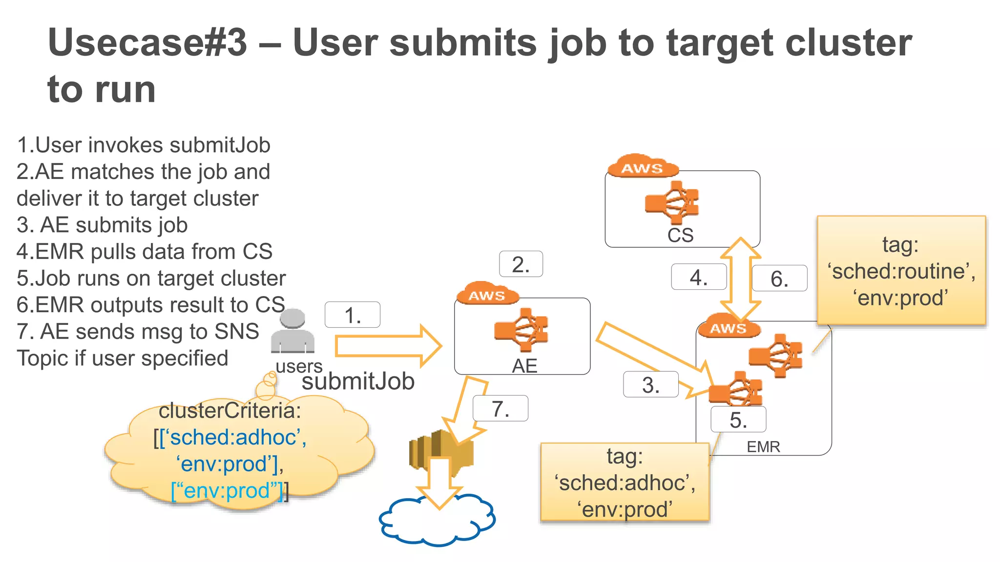 1.User invokes submitJob
2.AE matches the job and
deliver it to target cluster
3. AE submits job
4.EMR pulls data from CS
5.Job runs on target cluster
6.EMR outputs result to CS
7. AE sends msg to SNS
Topic if user specified
Usecase#3 – User submits job to target cluster
to run
AEusers
submitJob
EMR
CS
1.
2.
3.
clusterCriteria:
[[‘sched:adhoc’,
‘env:prod’],
[“env:prod”]]
tag:
‘sched:routine’,
‘env:prod’
tag:
‘sched:adhoc’,
‘env:prod’
5.7.
4. 6.
 