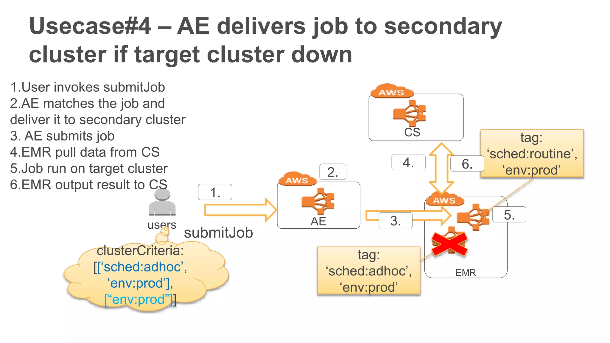 Usecase#4 – AE delivers job to secondary
cluster if target cluster down
AEusers
submitJob
EMR
CS
1.
2.
3.
clusterCriteria:
[[‘sched:adhoc’,
‘env:prod’],
[“env:prod”]]
tag:
‘sched:routine’,
‘env:prod’
tag:
‘sched:adhoc’,
‘env:prod’
1.User invokes submitJob
2.AE matches the job and
deliver it to secondary cluster
3. AE submits job
4.EMR pull data from CS
5.Job run on target cluster
6.EMR output result to CS
5.
4. 6.
 