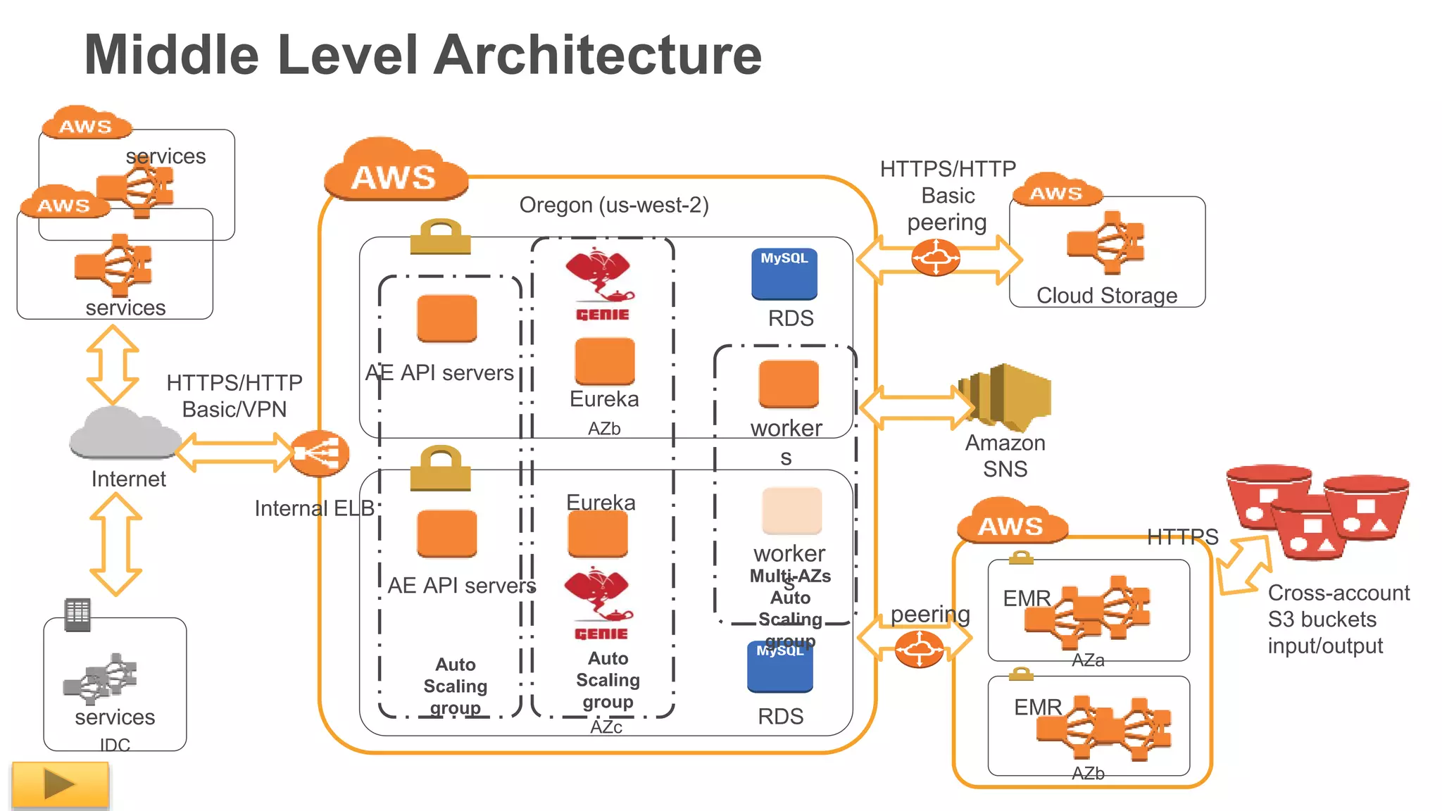 IDC
Middle Level Architecture
AZb
AE API servers
RDS
Internal ELB
AZa
AZb
AZc
AE API servers
RDS
services
services
services
peering
HTTPS
EMR
EMR
Cross-account
S3 buckets
input/output
Auto
Scaling
group
worker
s
worker
sMulti-AZs
Auto
Scaling
group
Auto
Scaling
group
Eureka
Eureka
Internet
HTTPS/HTTP
Basic/VPN
Cloud Storage
HTTPS/HTTP
Basic
Amazon
SNS
Oregon (us-west-2)
peering
 