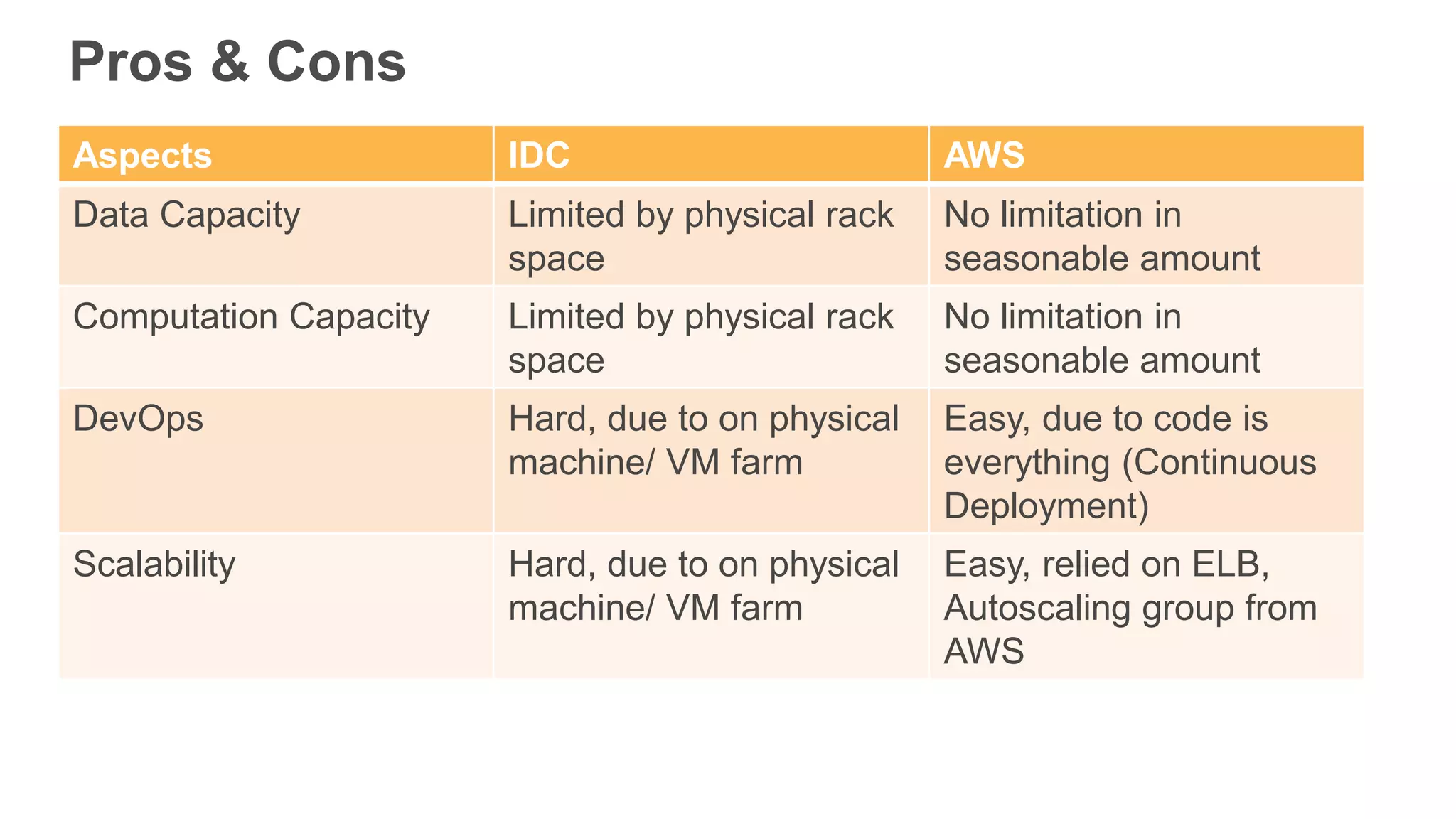 Pros & Cons
Aspects IDC AWS
Data Capacity Limited by physical rack
space
No limitation in
seasonable amount
Computation Capacity Limited by physical rack
space
No limitation in
seasonable amount
DevOps Hard, due to on physical
machine/ VM farm
Easy, due to code is
everything (Continuous
Deployment)
Scalability Hard, due to on physical
machine/ VM farm
Easy, relied on ELB,
Autoscaling group from
AWS
 
