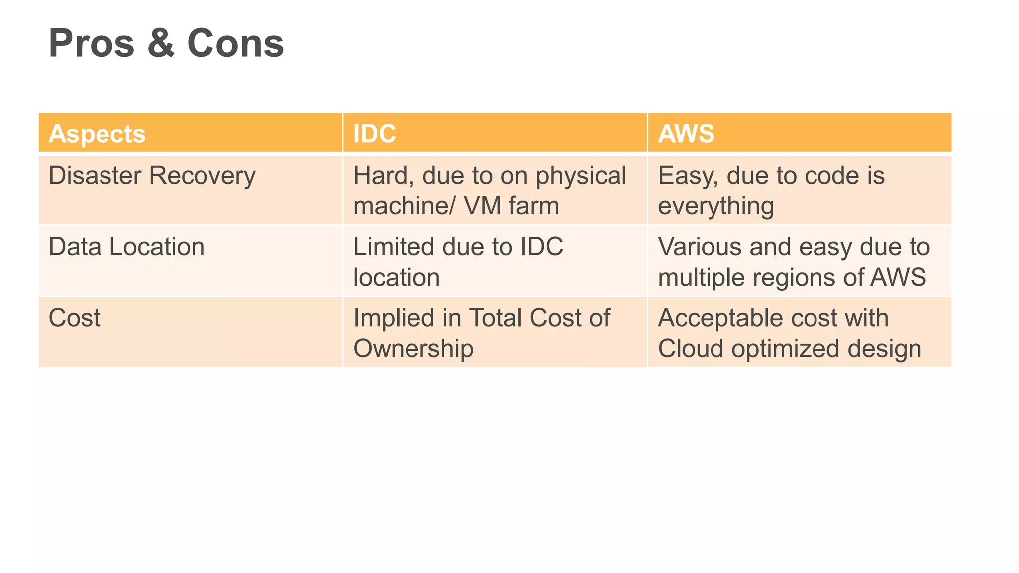 Pros & Cons
Aspects IDC AWS
Disaster Recovery Hard, due to on physical
machine/ VM farm
Easy, due to code is
everything
Data Location Limited due to IDC
location
Various and easy due to
multiple regions of AWS
Cost Implied in Total Cost of
Ownership
Acceptable cost with
Cloud optimized design
 