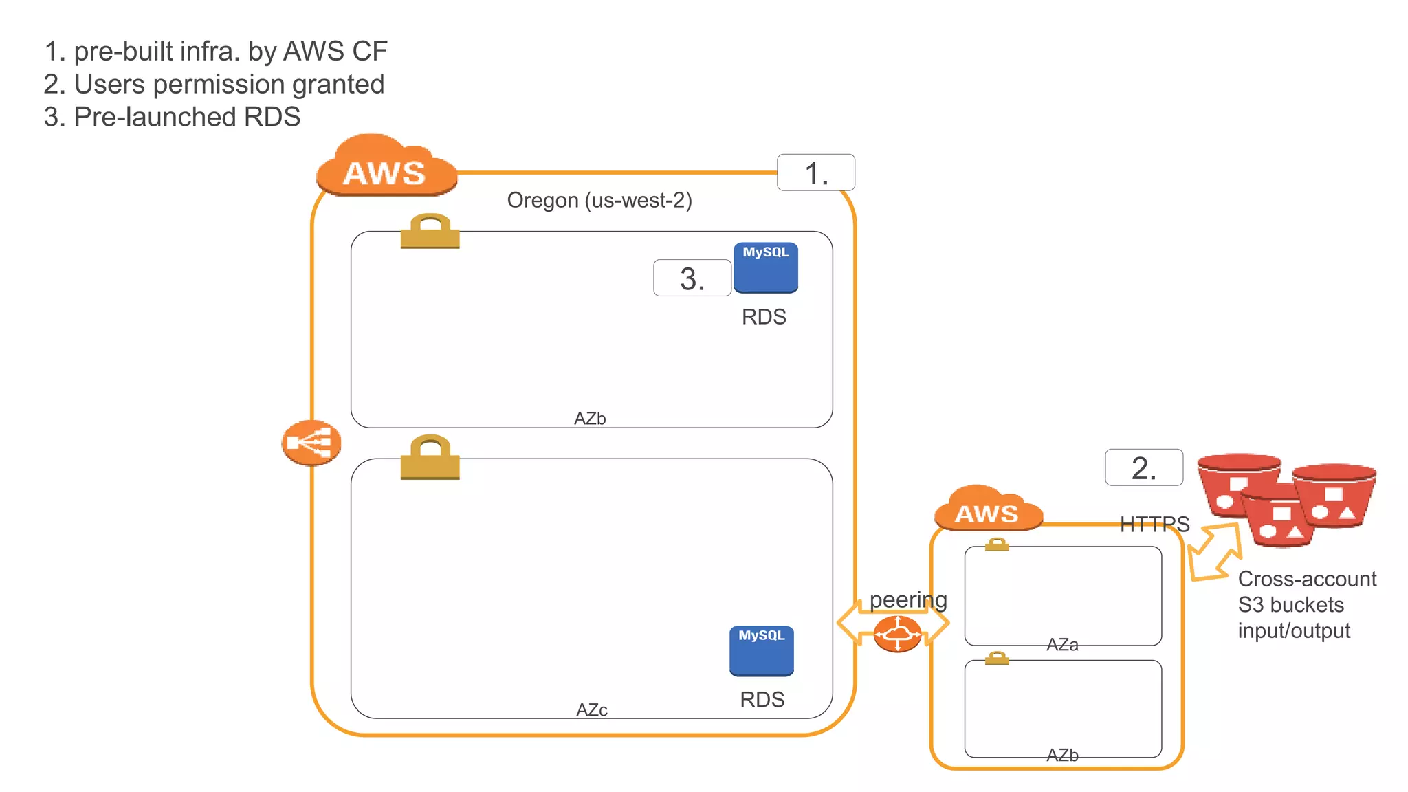 AZb
AZa
AZb
AZc
RDS
peering
HTTPS
Cross-account
S3 buckets
input/output
Oregon (us-west-2)
RDS
1. pre-built infra. by AWS CF
2. Users permission granted
3. Pre-launched RDS
1.
2.
3.
 